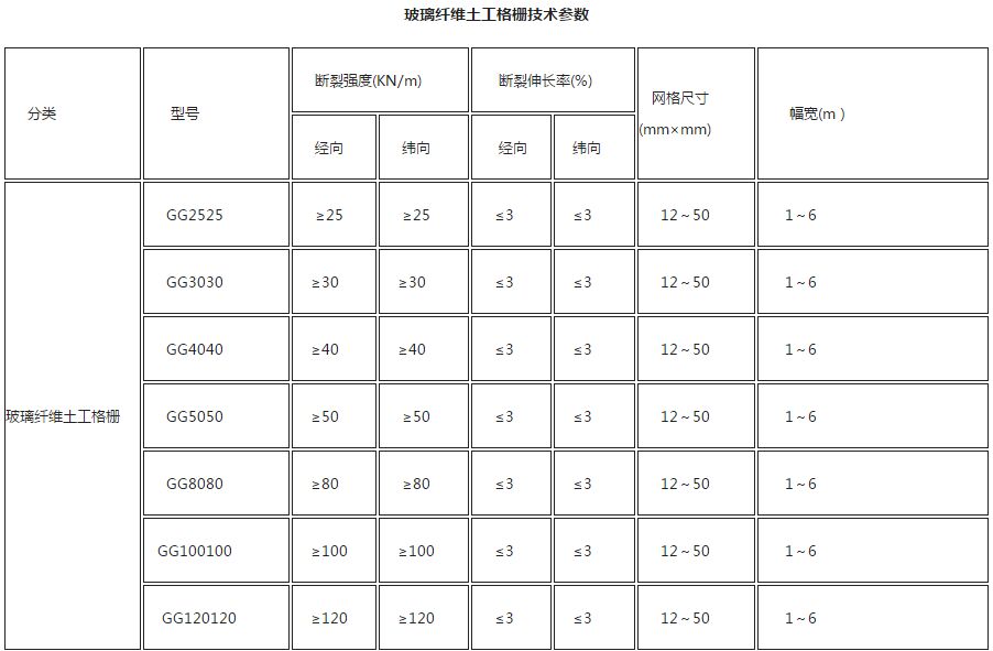 玻璃纖維土工格柵技術(shù)參數(shù)