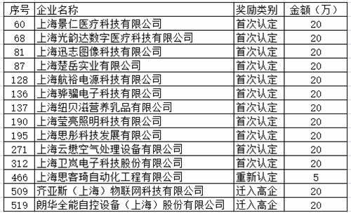 企福科技園區(qū)14家企業(yè)獲松江區(qū)2019年度高新技術(shù)企業(yè)獎(jiǎng)勵(lì)_副本2.jpg